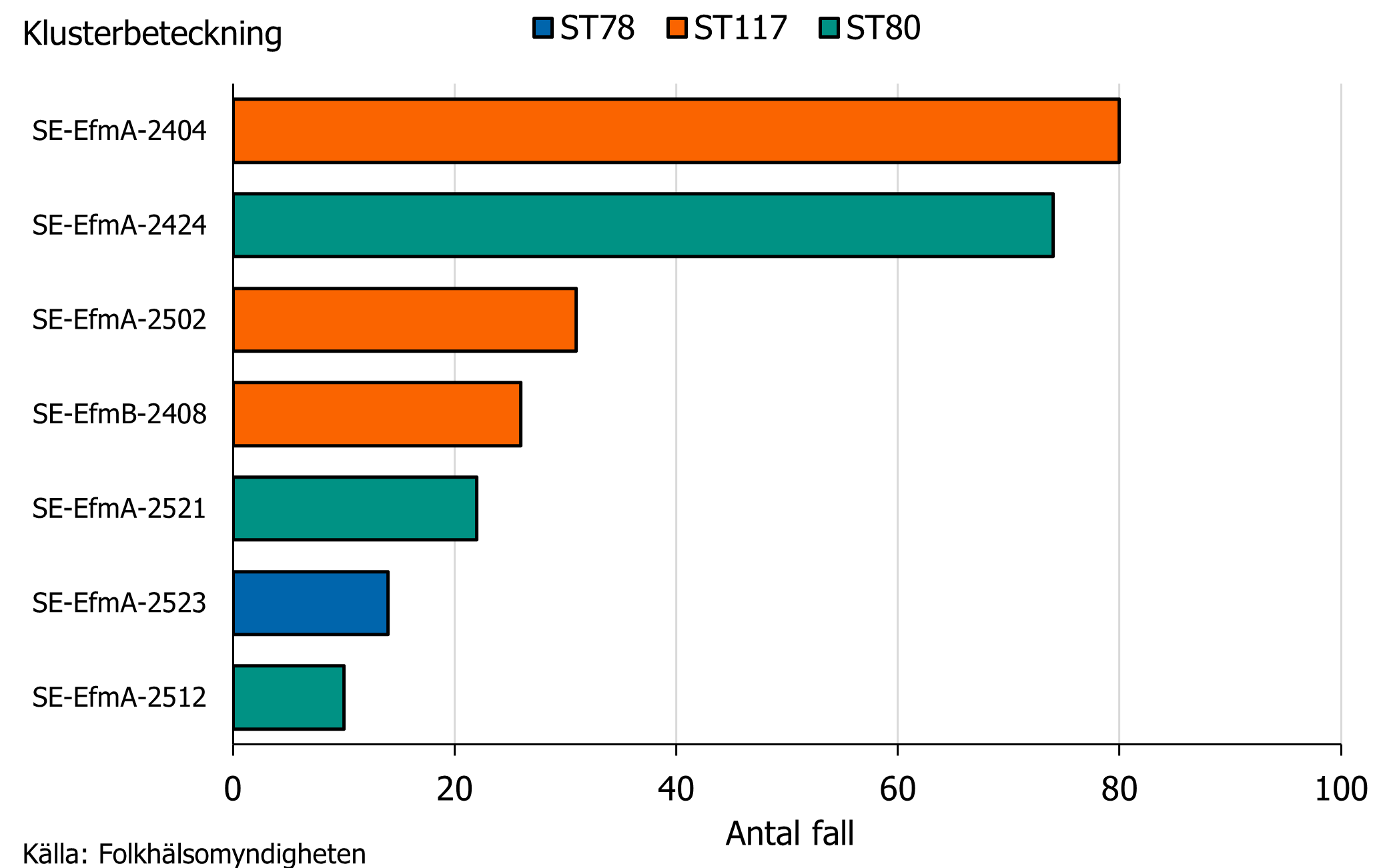 Antal fall av respektive sekvenstyp f&ouml;r de sju st&ouml;rsta smittspridningarna av VRE. Vanligaste sekvenstypen var ST117. 