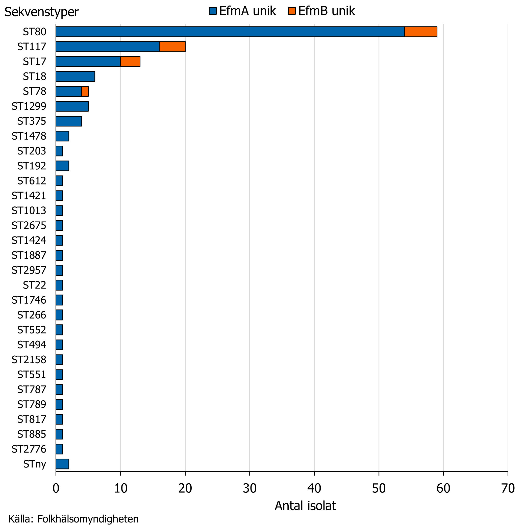 Antal fall av respektive sekvenstyp f&ouml;r unika isolat av VRE. Vanligast sekvenstyp &auml;r ST80 f&ouml;ljt av ST117.