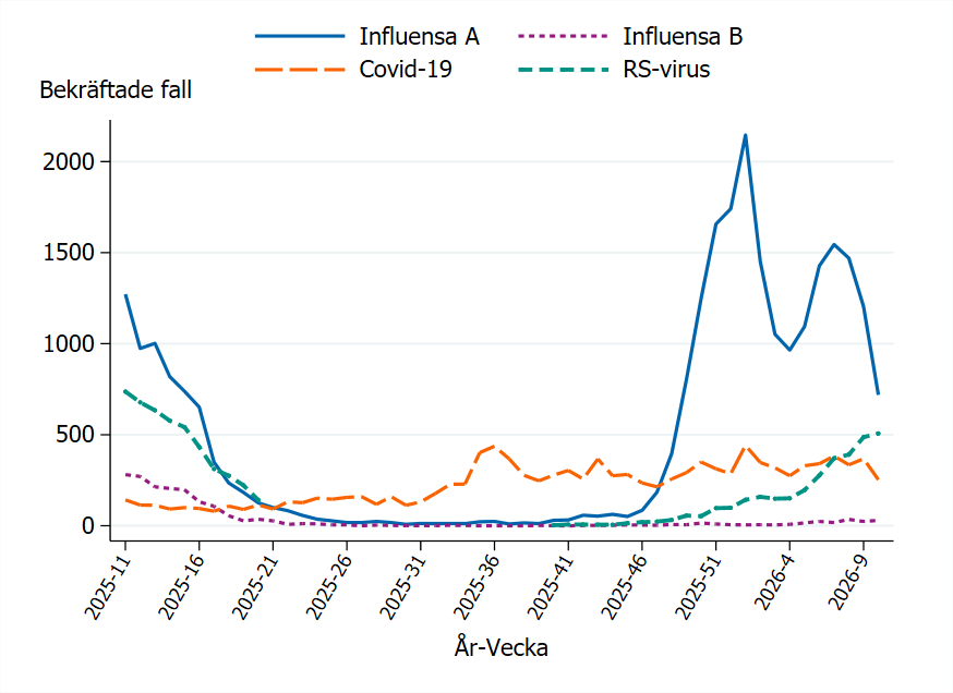 Influensa A har tv&aring; toppar vecka 1 och 7, antalet RS-virusfall &ouml;kar medan covid-19 &auml;r p&aring; of&ouml;r&auml;ndrad niv&aring;.