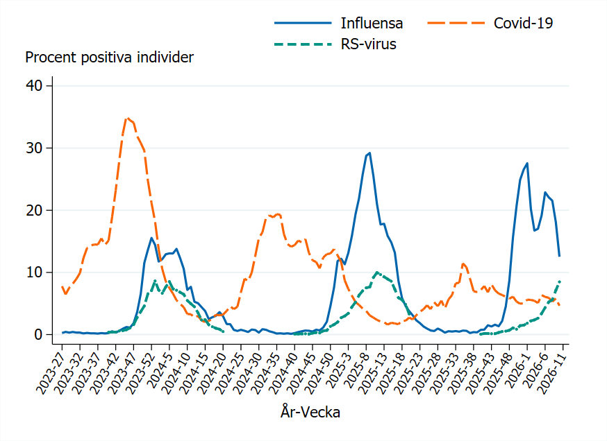 S&auml;songen 2025-2026 var andelen h&ouml;gst i september f&ouml;r SARS-CoV-2, vid &aring;rsskiftet f&ouml;r influensa, &ouml;kar &auml;nnu f&ouml;r RS-virus.