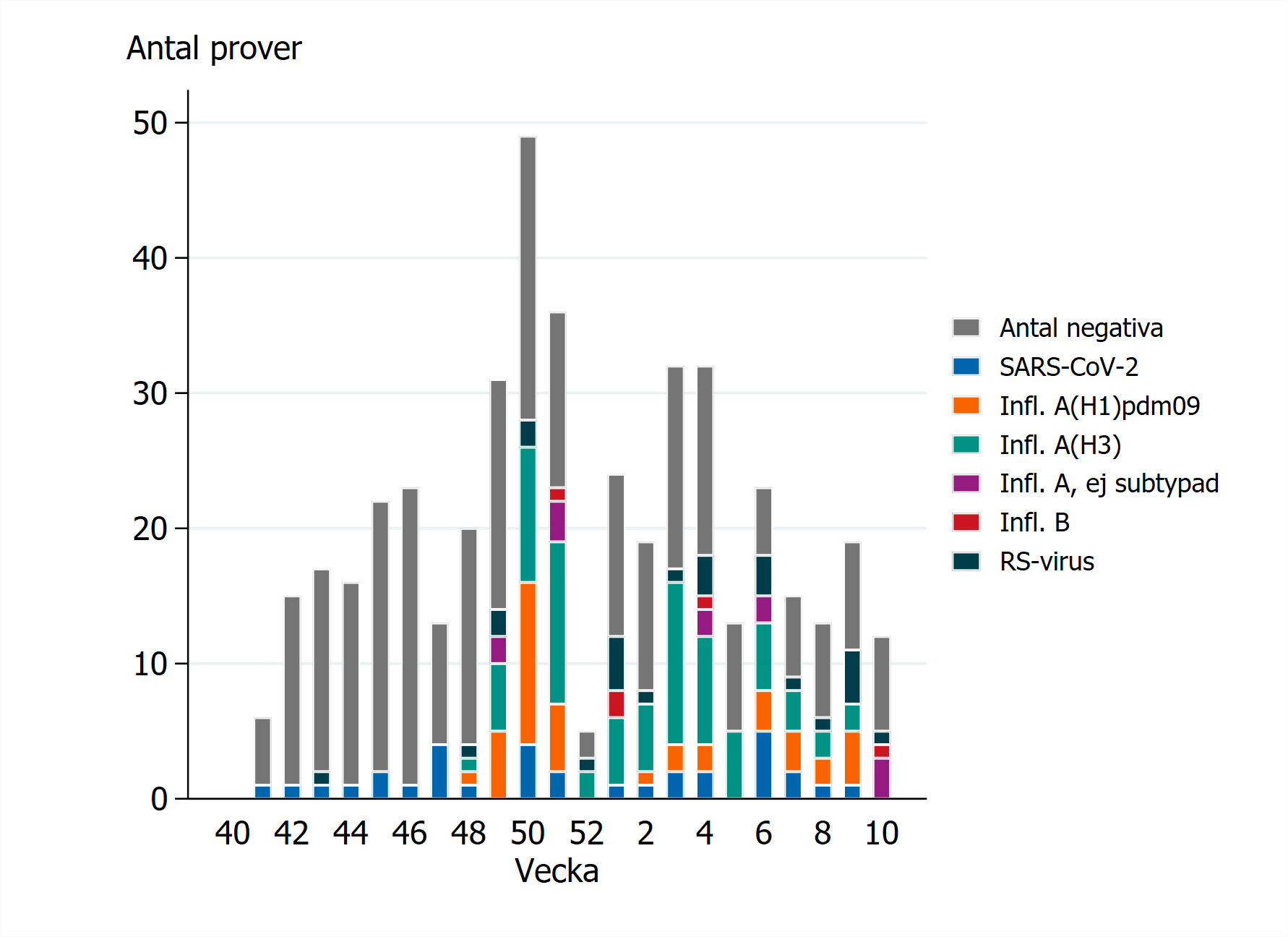Fr&auml;mst influensa A har p&aring;visats under vintern. Sista veckan ej klar. Se &auml;ven Tabell 2.