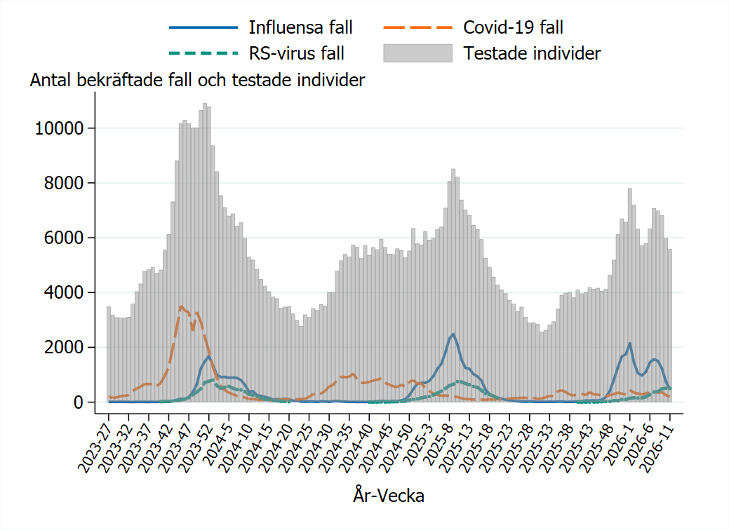 Testningen varierar och är som högst under toppar av influensa, RS och covid-19. Senaste topp var under vecka 7.