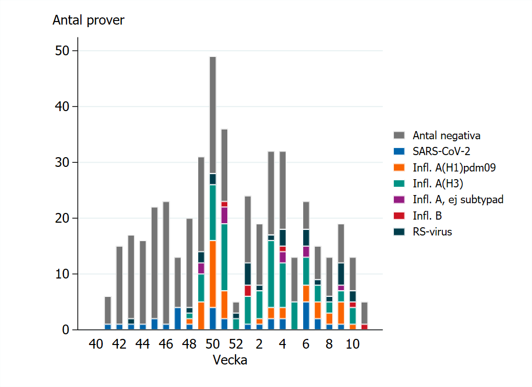Främst influensa A har påvisats under vintern. Sista veckan ej klar. Se även Tabell 2.