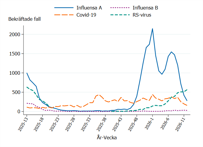 Influensa A har tv&aring; toppar vecka 1 och 7, antalet RS-virusfall &ouml;kat senaste tiden medan covid-19 minskat.