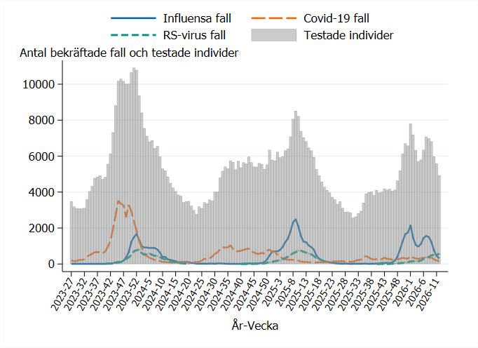 Testningen varierar och &auml;r som h&ouml;gst under toppar av influensa, RS och covid-19. Senaste veckorna kraftigt minskat.