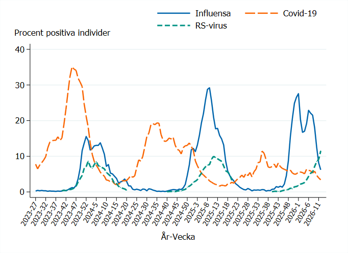 S&auml;songen 2025-2026 var andelen h&ouml;gst i september f&ouml;r SARS-CoV-2, vid &aring;rsskiftet f&ouml;r influensa, &ouml;kar &auml;nnu f&ouml;r RS-virus.