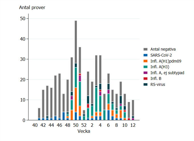 Fr&auml;mst influensa A har p&aring;visats under vintern. Sista veckan ej klar. Se &auml;ven Tabell 2.