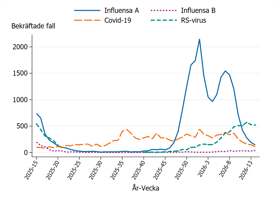 Influensa A har tv&aring; toppar vecka 1 och 7, antalet RS-virusfall &ouml;kat senaste tiden medan covid-19 minskat.