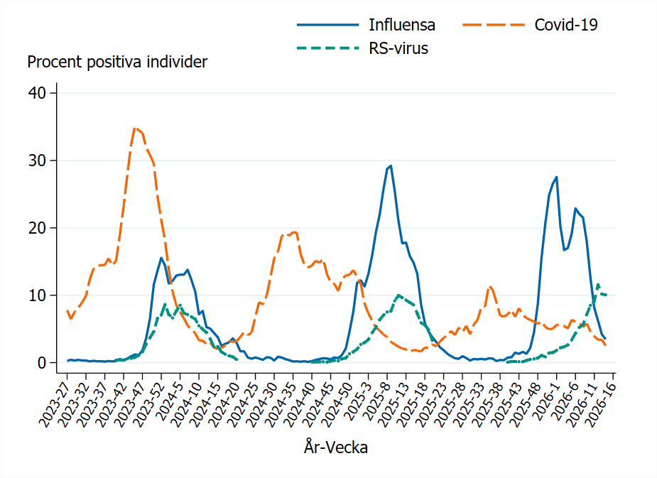 S&auml;songen 2025-2026 var andelen h&ouml;gst i september f&ouml;r SARS-CoV-2, vid &aring;rsskiftet f&ouml;r influensa, &ouml;kar &auml;nnu f&ouml;r RS-virus.