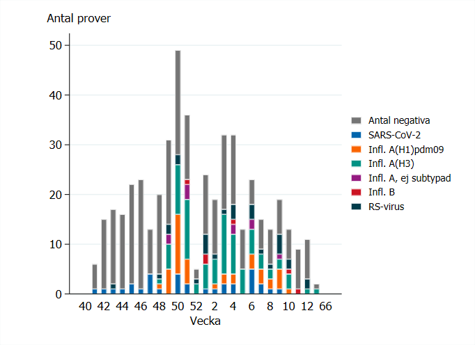 Fr&auml;mst influensa A har p&aring;visats under vintern. Sista veckan ej klar. Se &auml;ven Tabell 2.