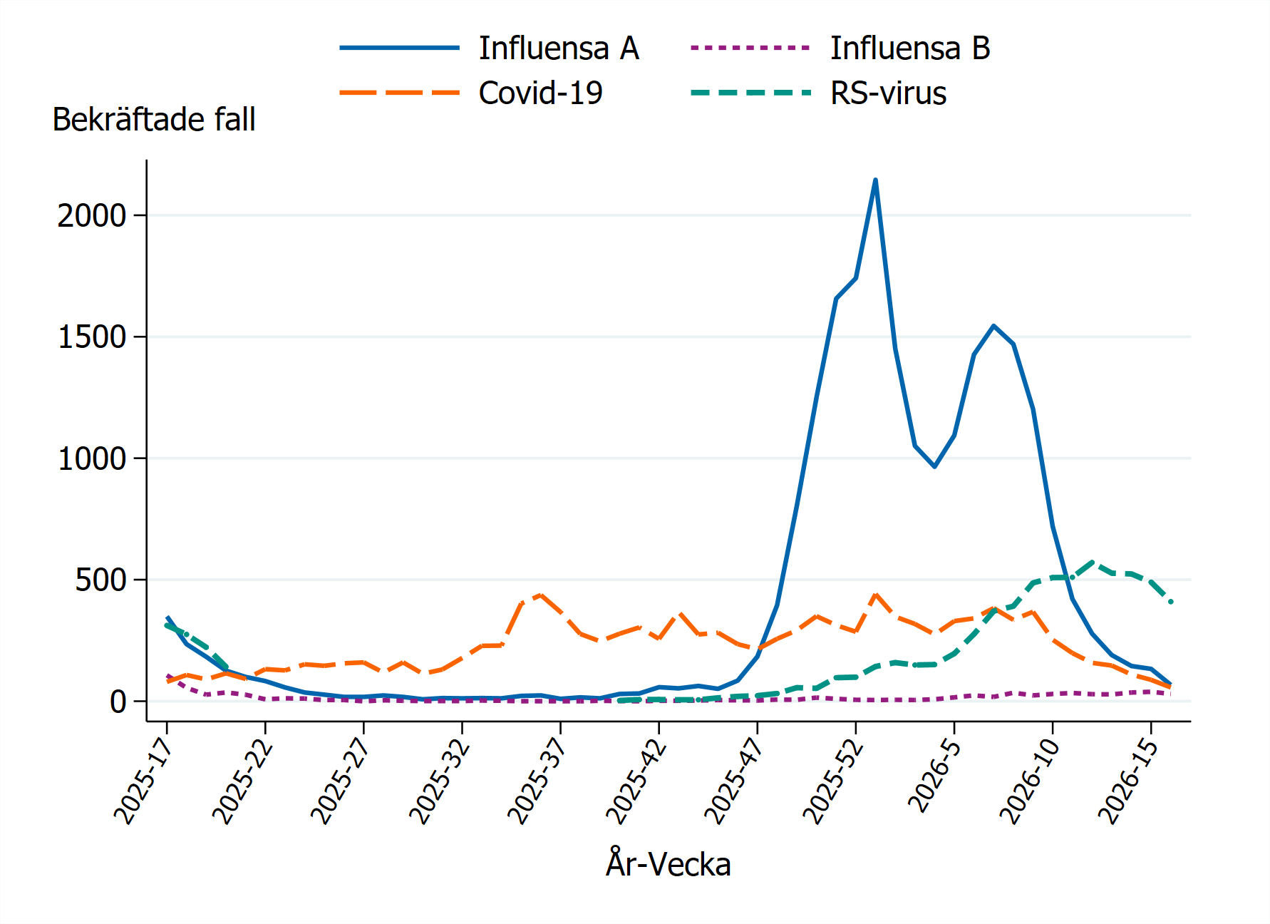 Influensa A har tv&aring; toppar vecka 1 och 7. Antalet fall av RS-virus, covid-19 och influensa har minskat senaste tiden.
