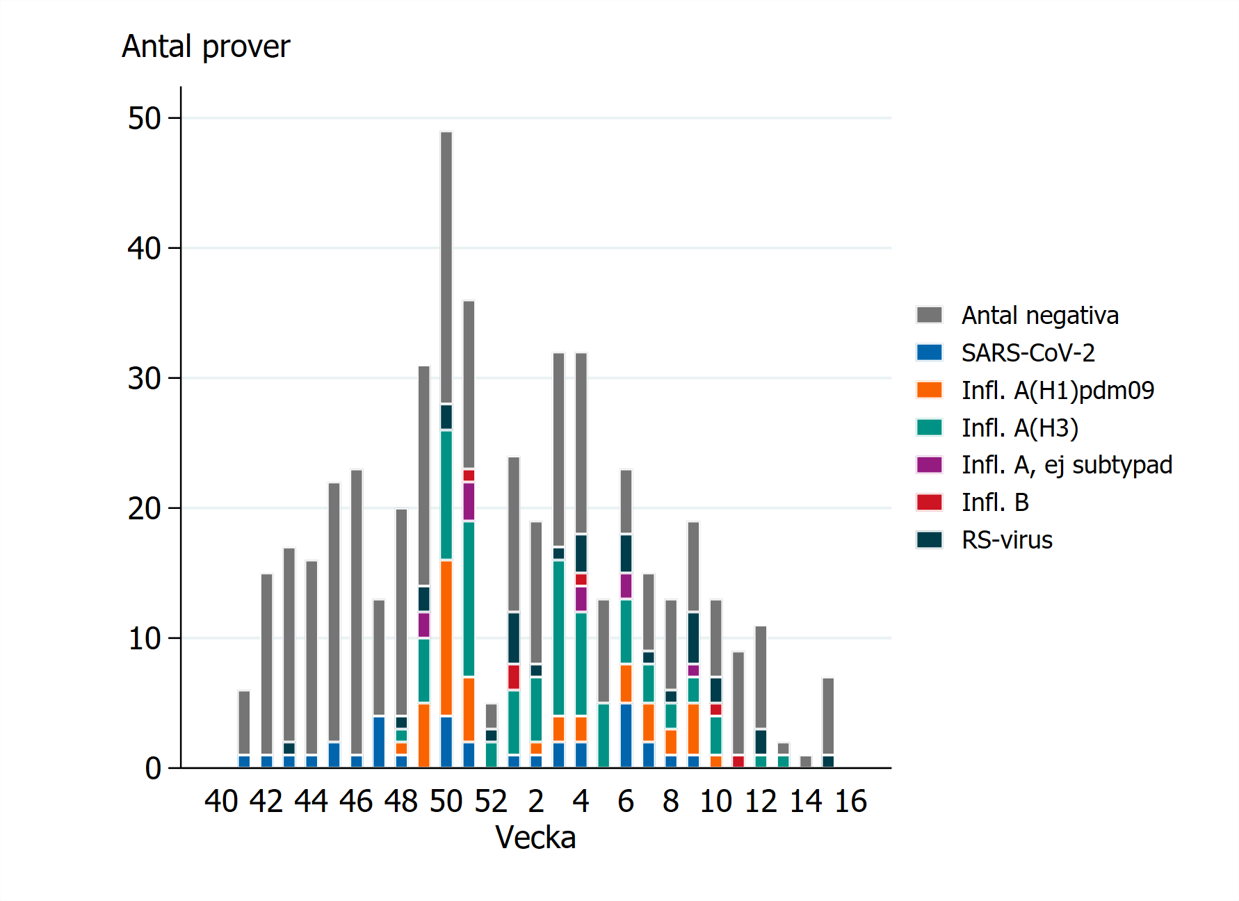 Fr&auml;mst influensa A har p&aring;visats under vintern. Ytterligare prover kan tillkomma f&ouml;r de senaste veckorna. Se &auml;ven Tabell 2.