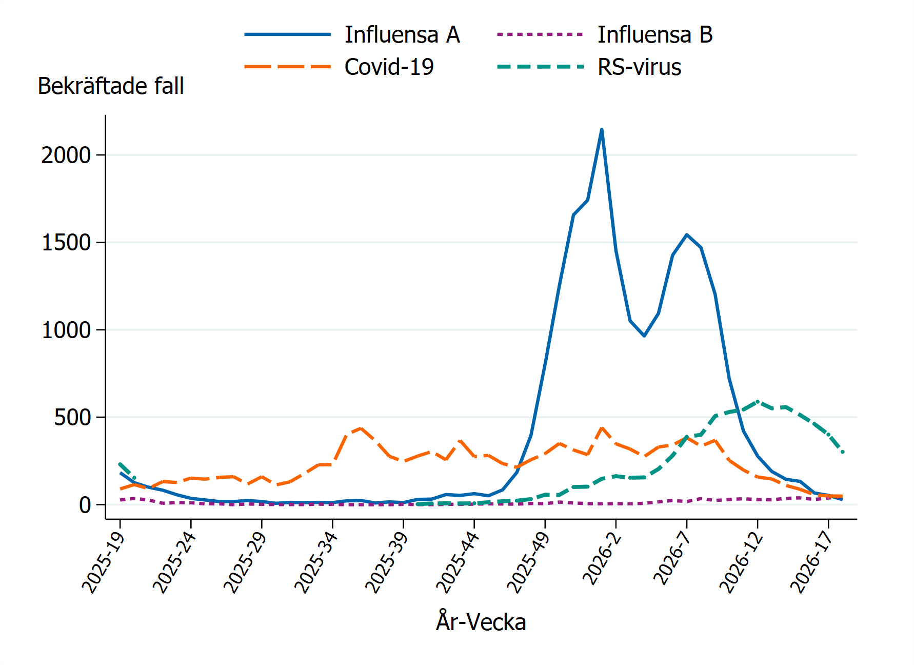 Influensa A har tv&aring; toppar vecka 1 och 7. Antalet fall av RS-virus, covid-19 och influensa har minskat senaste tiden.