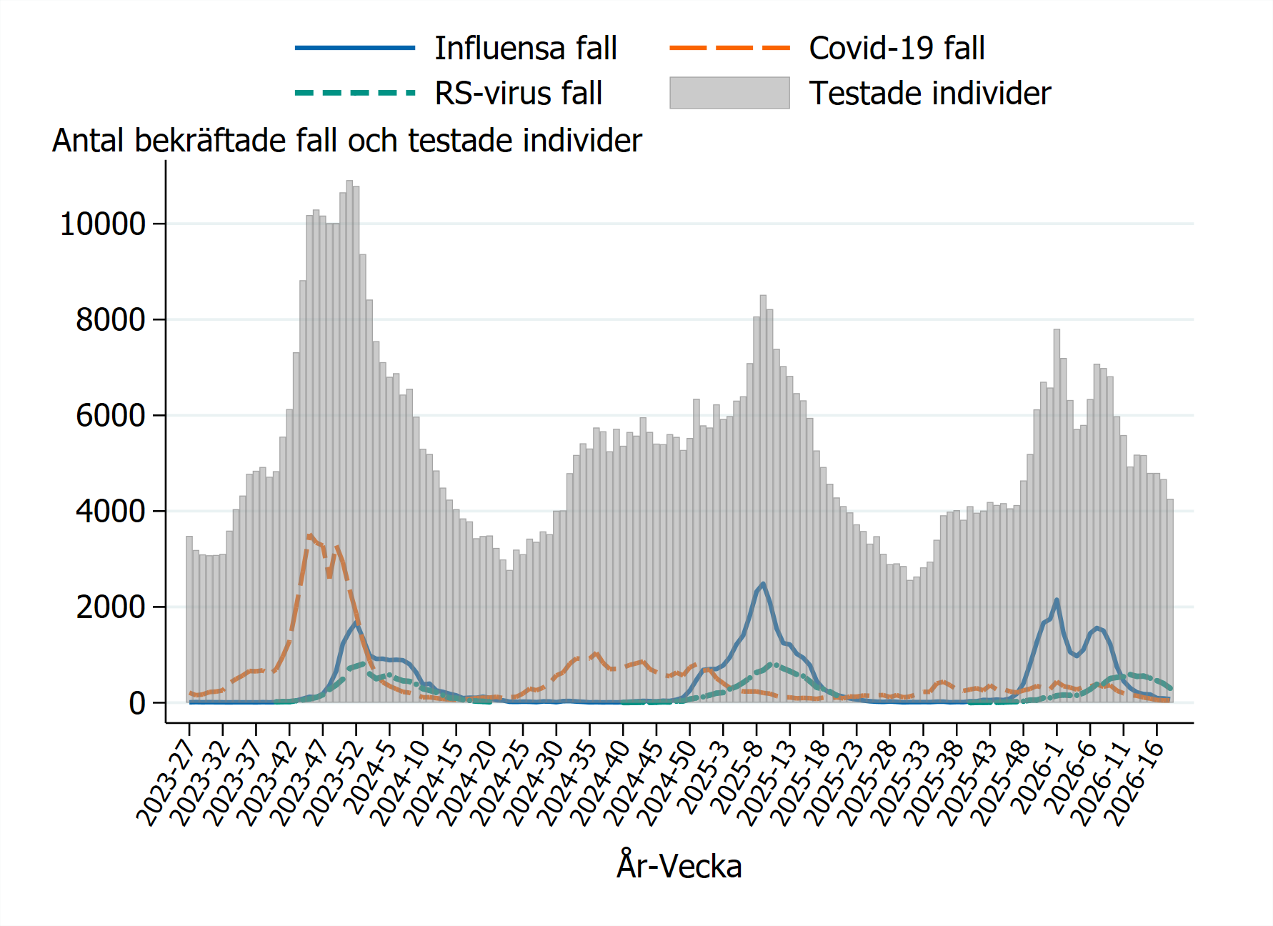 Testningen varierar och &auml;r som h&ouml;gst under toppar av influensa, RS och covid-19. Senaste veckorna minskat antal.