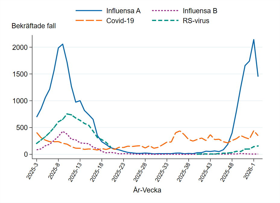 Den senaste veckan minskade antalet influensa A fall. Antalet RS-virusfall &ouml;kar fr&aring;n l&aring;ga niv&aring;er.