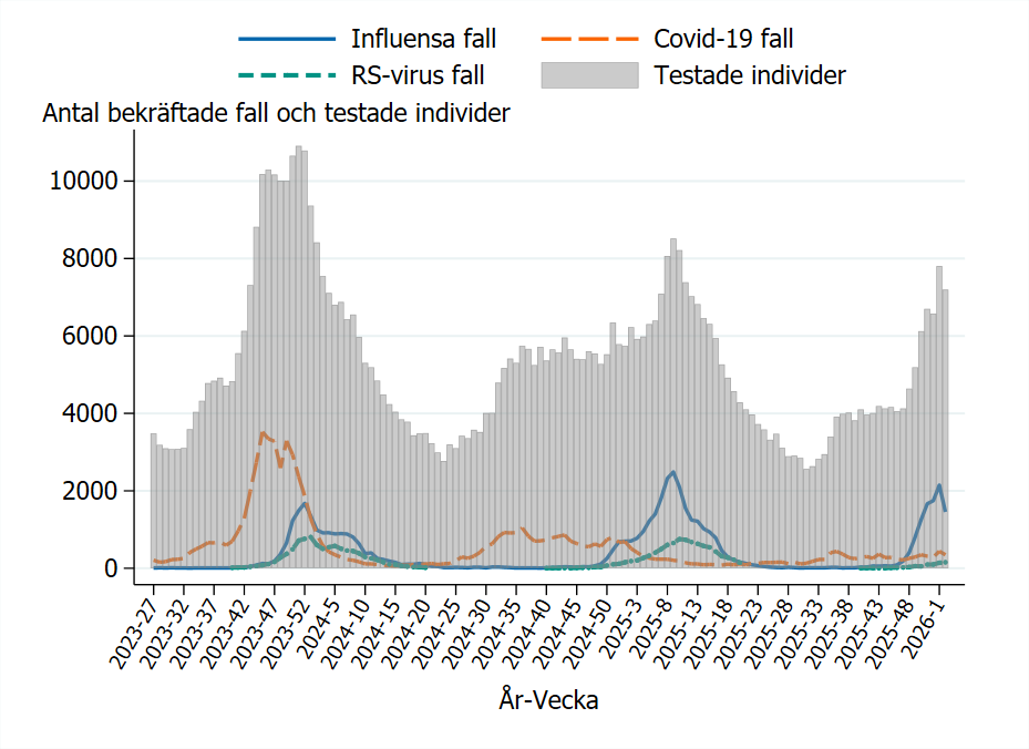 Antal testade varierar och &auml;r som h&ouml;gst under toppar av influensa, RS och covid-19. Testningen minskade under vecka 2.