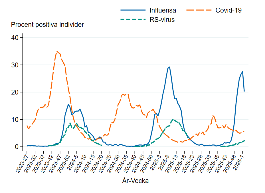 RS och influensa toppar vid &aring;rsskiftena 2023&ndash;2024 och 2024&ndash;2025. Covid-19 varierar oregelbundet. Influensa minskade vecka 2 2026.