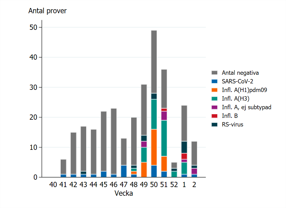 Antal prover har &ouml;kat de senaste tv&aring; veckorna. Under vecka 49-50 m&aring;nga positiva prover, fr&auml;mst influensa A, se Tabell 2. 