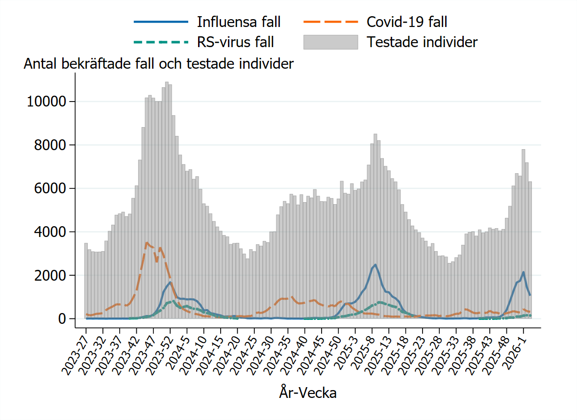 Antal testade varierar och är som högst under toppar av influensa, RS och covid-19. Testningen minskade under vecka 3.