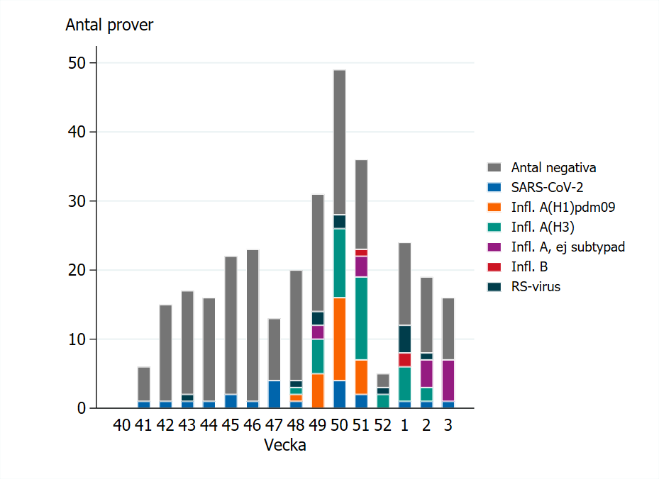 Främst influensa A påvisas de senaste veckorna, se Tabell 2.