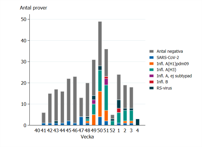 Fr&auml;mst influensa A p&aring;visas de senaste veckorna. Sista veckan ej klar. Se &auml;ven Tabell 2.