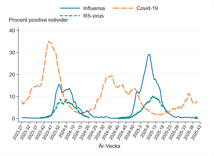Procent positiva individer var högst kring årsskiftet 2023-2024 och 2024-2025 för influensa och RS-virus. Covid-19 har ett mindre tydligt säsongsmönster.