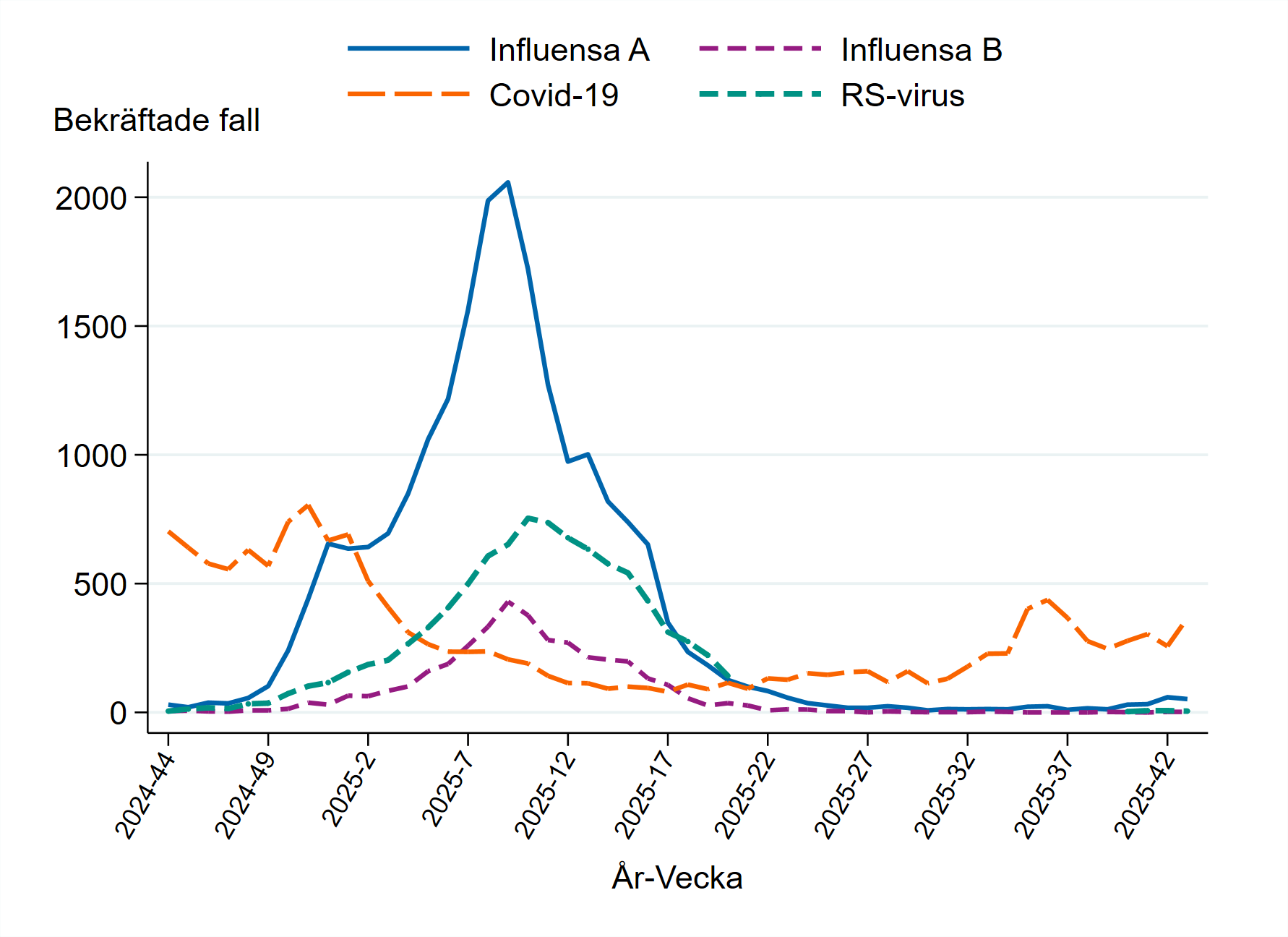 Antalet fall av influensa och RS var högst kring årsskiftet 2024-2025. Covid-19 har ett mindre tydligt säsongsmönster.