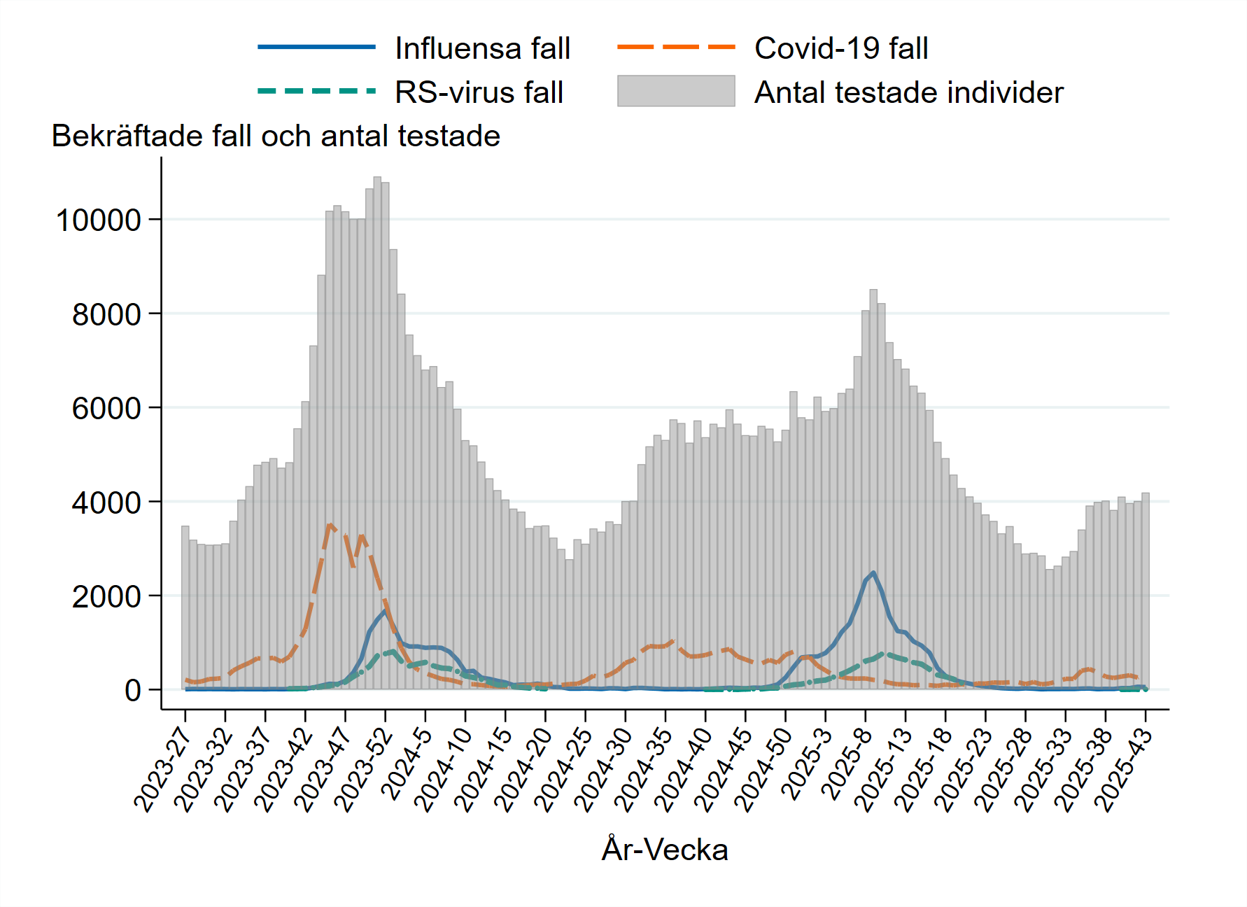 Antal testade varierar och är som högst under toppar av influensa, RS och covid-19.