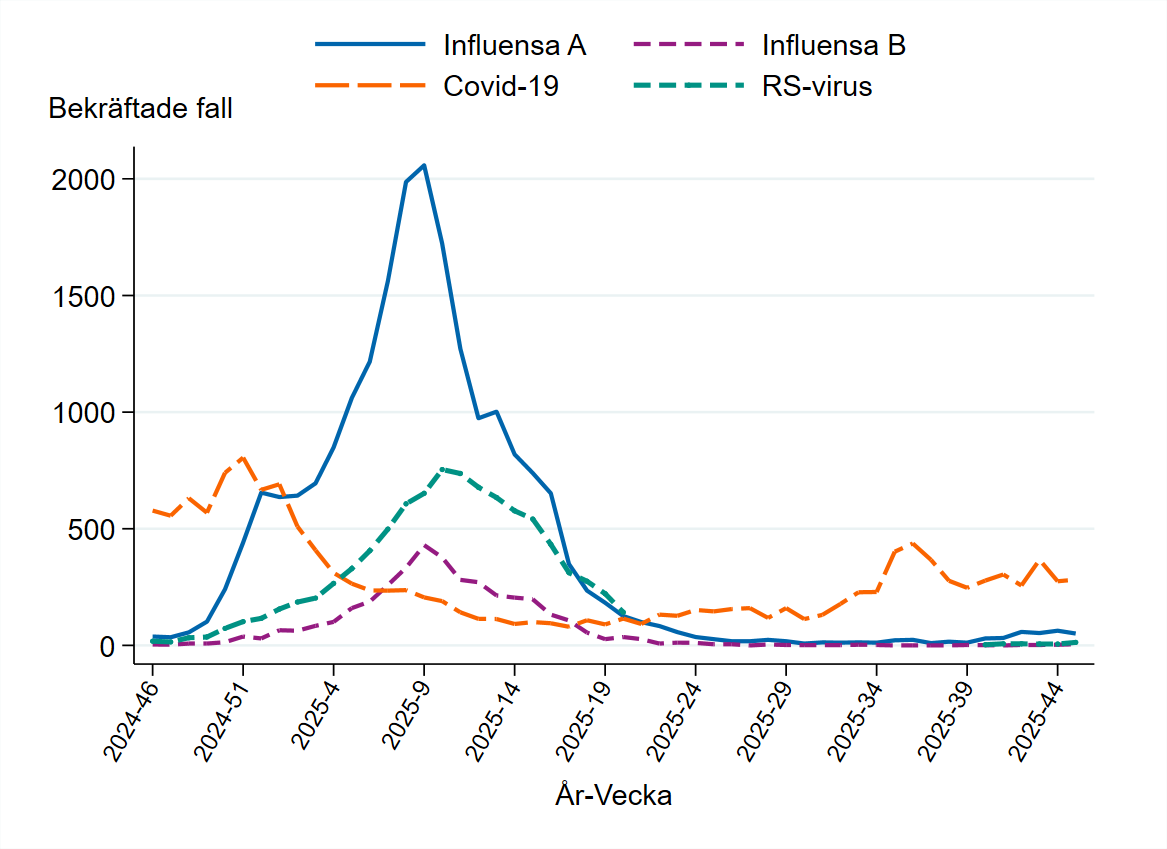 Kring årsskiftet 2024-2025 toppade influensa och RS-virus. Covid-19 har ett mindre tydligt säsongsmönster.