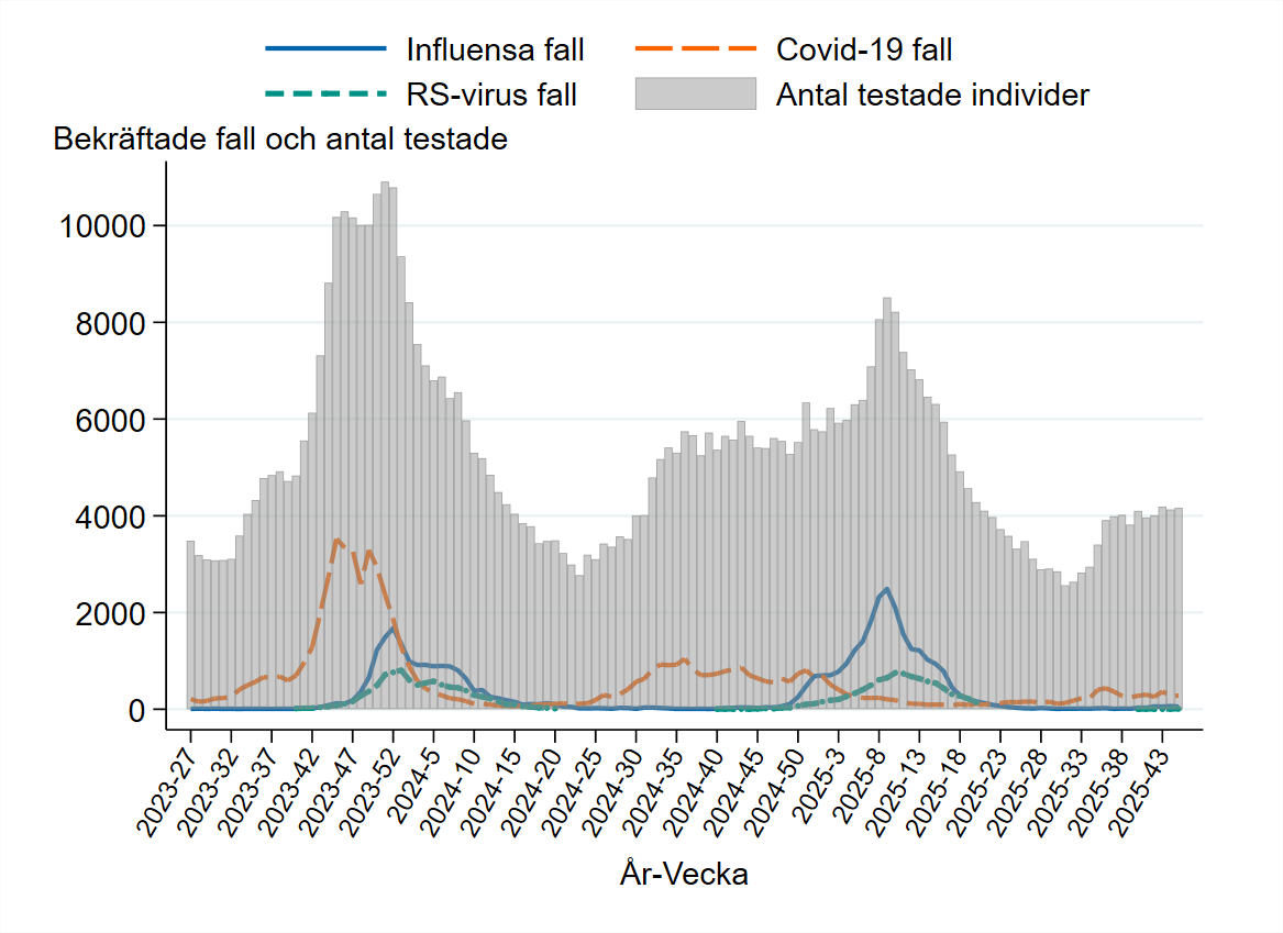 Antal testade varierar och är som högst under toppar av influensa, RS-virus och covid-19.