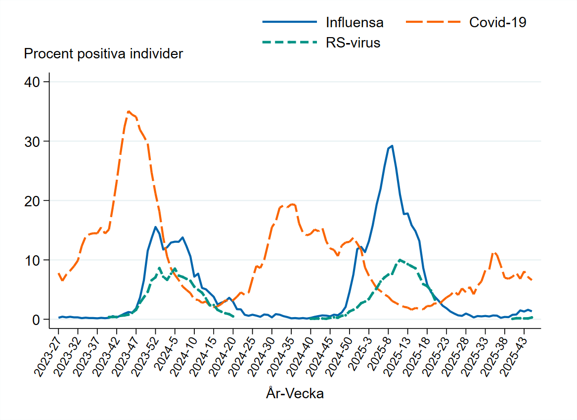 Andel positiva toppade kring årsskiftena 2023-2024 och 2024-2025 för influensa, RS-virus. Covid-19 har otydligt säsongsmönster.