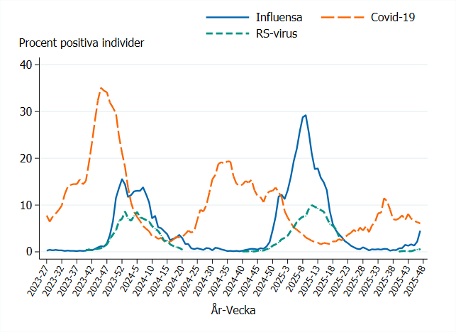 Andel positiva toppade kring årsskiftena 2023–2024 och 2024–2025 för influensa, RS-virus. Covid-19 har otydligt säsongsmönster.