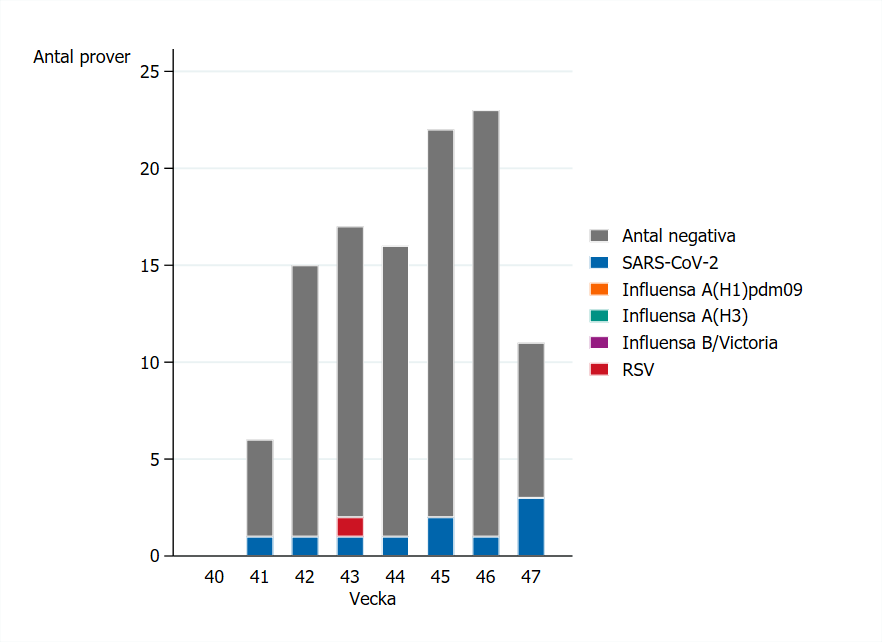 Antal prover per vecka har varit cirka 15-20 de senaste veckorna. Främst SARS-CoV-2 har hittills påvisats, se Tabell 2.