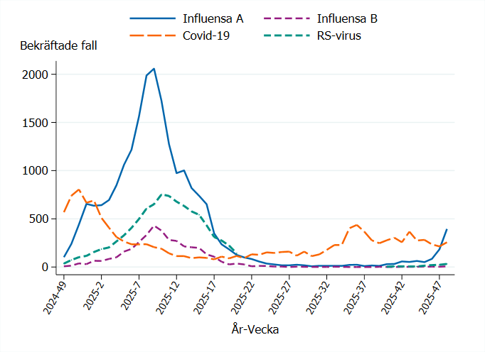 Kring årsskiftet 2024–2025 toppade influensa och RS-virus. Covid-19 har ett mindre tydligt säsongsmönster. 