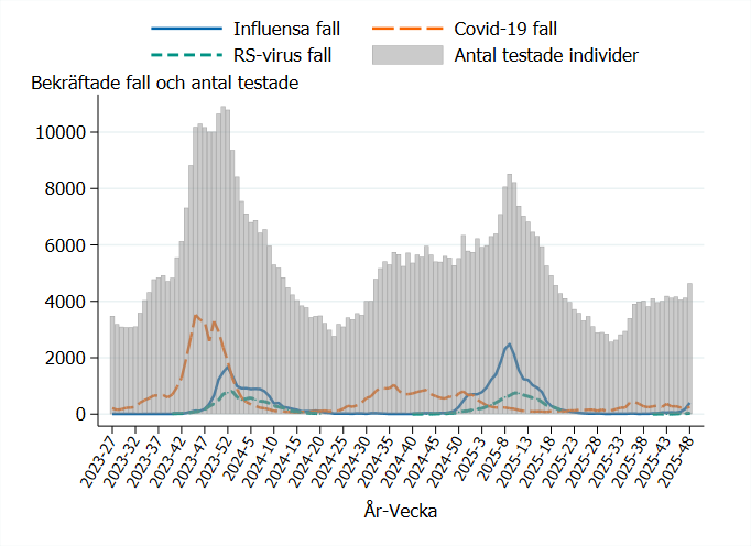 Antal testade varierar och är som högst under toppar av influensa, RS-virus och covid-19.