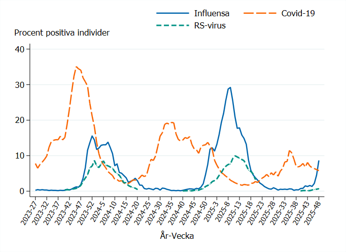 Andel positiva toppade kring årsskiftena 2023–2024 och 2024–2025 för influensa, RS-virus. Covid-19 har otydligt säsongsmönster.