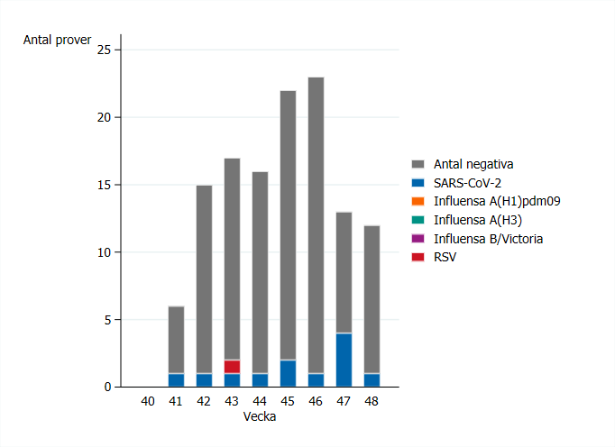 Antal prover per vecka har varit cirka 15-20 de senaste veckorna. Främst SARS-CoV-2 har hittills påvisats, se Tabell 2.