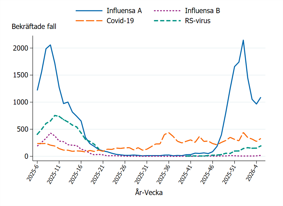 Topp i influensa A vecka 1, d&auml;refter minskat. Upp senaste veckan. Antalet RS-virusfall &ouml;kar fr&aring;n l&aring;ga niv&aring;er.