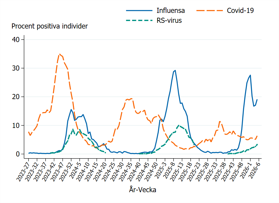 RS och influensa toppar vid &aring;rsskiftena 2023&ndash;2024 och 2024&ndash;2025. Covid-19 varierar oregelbundet. Influensa &ouml;kat vecka 5.