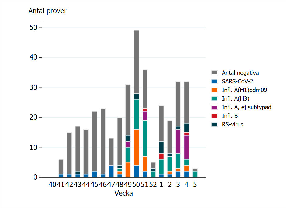 Fr&auml;mst influensa A p&aring;visas de senaste veckorna. Sista veckan ej klar. Se &auml;ven Tabell 2.