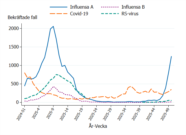 Kring &aring;rsskiftet 2024-25 toppade influensa och RS-virus. De senaste veckorna syns en stor &ouml;kning av influensa A. 