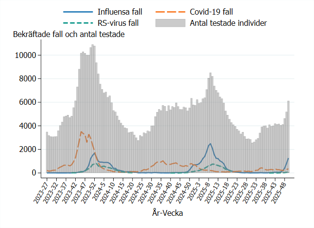 Antal testade varierar och &auml;r som h&ouml;gst under toppar av influensa, RS och covid-19. Testningen har &ouml;kat vecka 47-50.