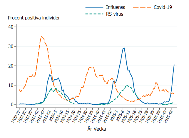 Toppar syns kring &aring;rsskiftena 2023-2024 och 2024-2025 f&ouml;r RS och influensa, som &ouml;kar nu. Covid-19 har otydligt s&auml;songsm&ouml;nster.