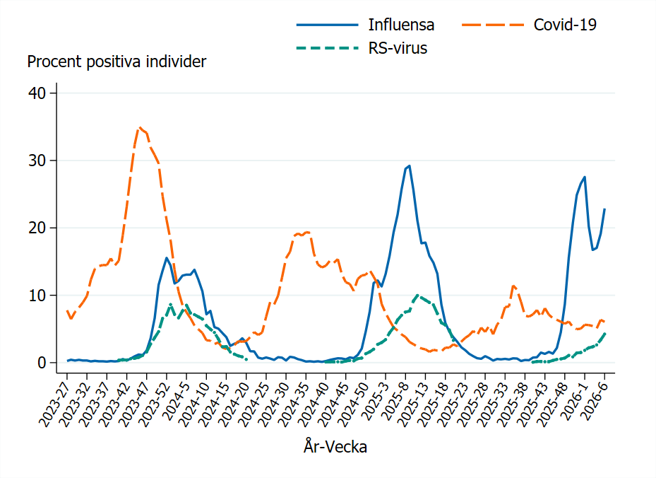 RS, influensa toppar vid årsskiftena 2023–2024 och 2024–2025. Covid-19 varierar oregelbundet. RS, influensa ökar vecka 6.