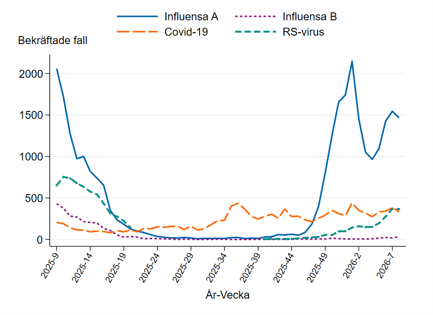 Influensa A har tv&aring; toppar vecka 1 och 7, efter det of&ouml;r&auml;ndrat. Antalet RS-virusfall &auml;r p&aring; samma niv&aring;.