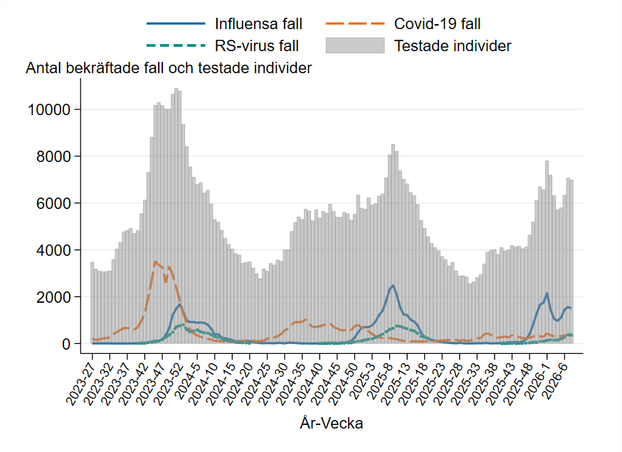 Testningen varierar och &auml;r som h&ouml;gst under toppar av influensa, RS och covid-19. En &ouml;kning ses fram till vecka 7.