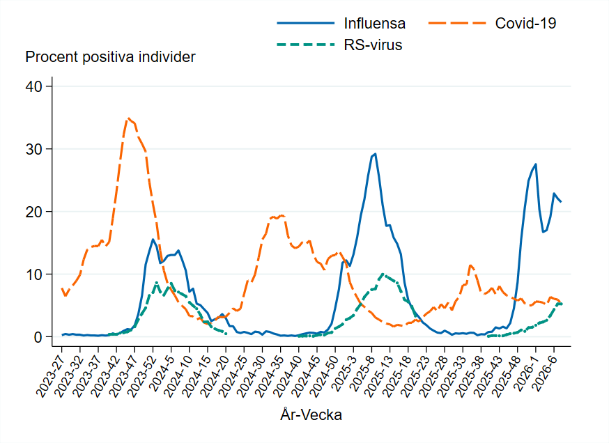 RS, influensa toppar vid &aring;rsskiftena 2023&ndash;2024 och 2024&ndash;2025. Covid-19 varierar oregelbundet. RS of&ouml;r&auml;ndrat vecka 8.
