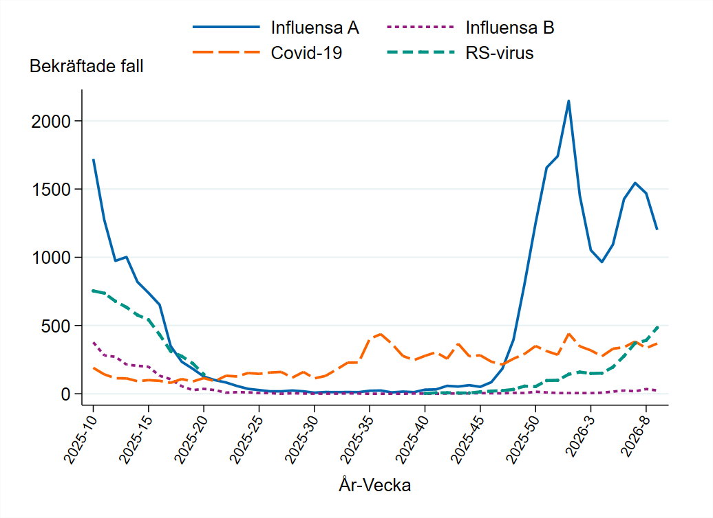 Influensa A har tv&aring; toppar vecka 1 och 7, antalet RS-virusfall &ouml;kar och covid-19 &auml;r p&aring; of&ouml;r&auml;ndrad niv&aring;.