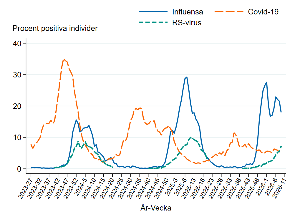 S&auml;songen 2025-2026 var andelen h&ouml;gst i september f&ouml;r SARS-CoV-2, vid &aring;rsskiftet f&ouml;r influensa, &ouml;kar &auml;nnu f&ouml;r RS-virus.