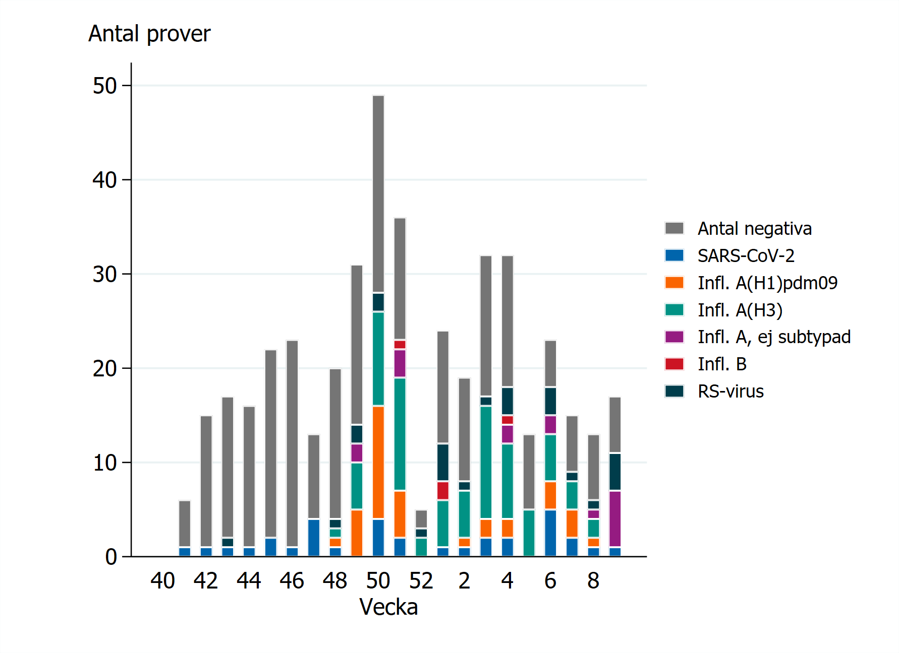 Fr&auml;mst influensa A har p&aring;visats under vintern. Sista veckan ej klar. Se &auml;ven Tabell 2.